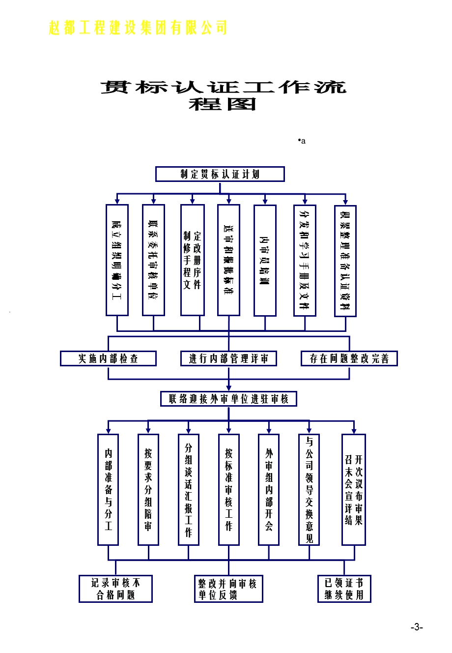 建筑公司各项工作流程课件.ppt_第3页