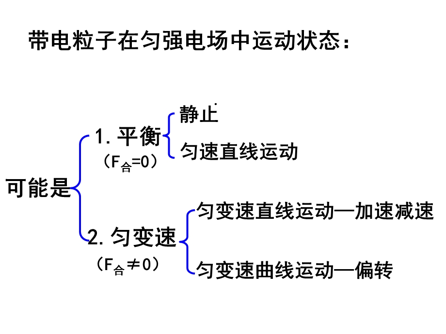 带电粒子在匀强电场中的运动课件.ppt_第3页