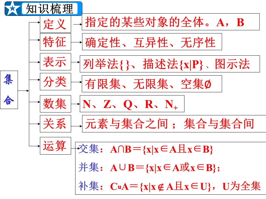 第一章集合复习课课件.ppt_第2页