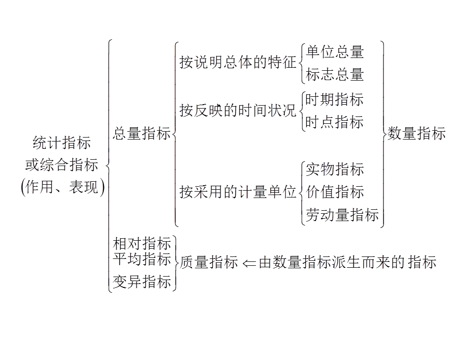 第四章常用统计指标课件.ppt_第3页