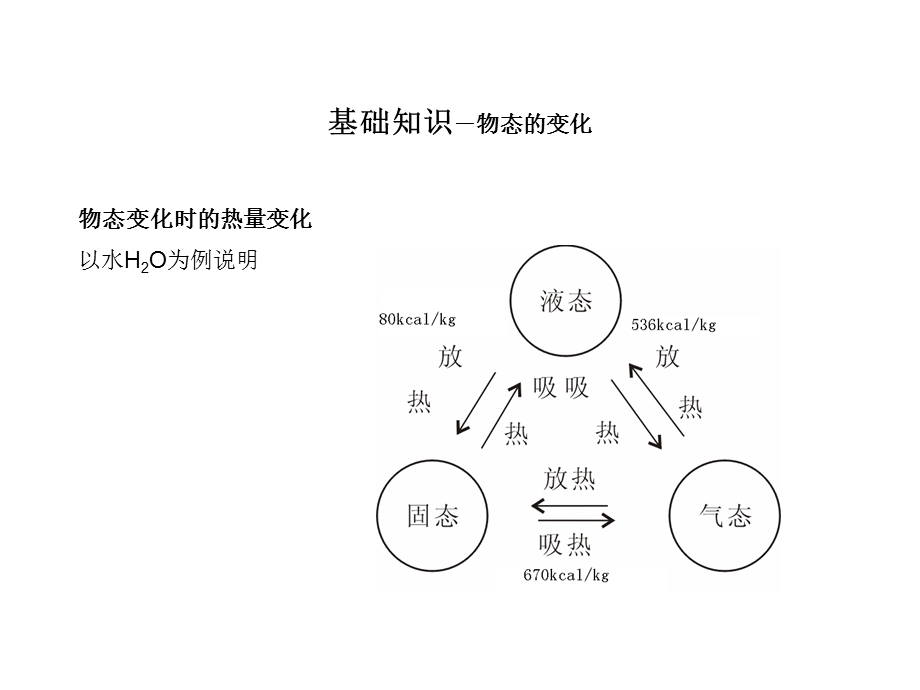 冷冻干燥技术基础知识PPT课件.ppt_第3页