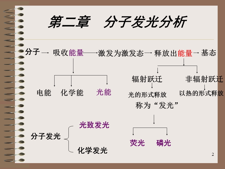 分子发光分析ppt课件.ppt_第2页