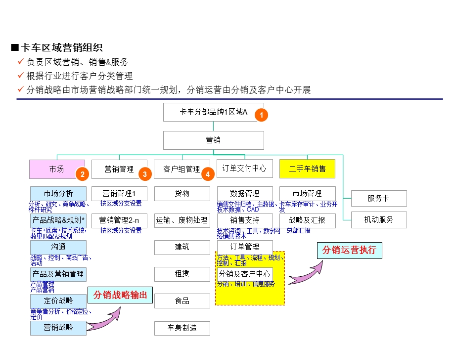 策划案例—戴姆勒大众分销组织及业务分析课件.ppt_第3页