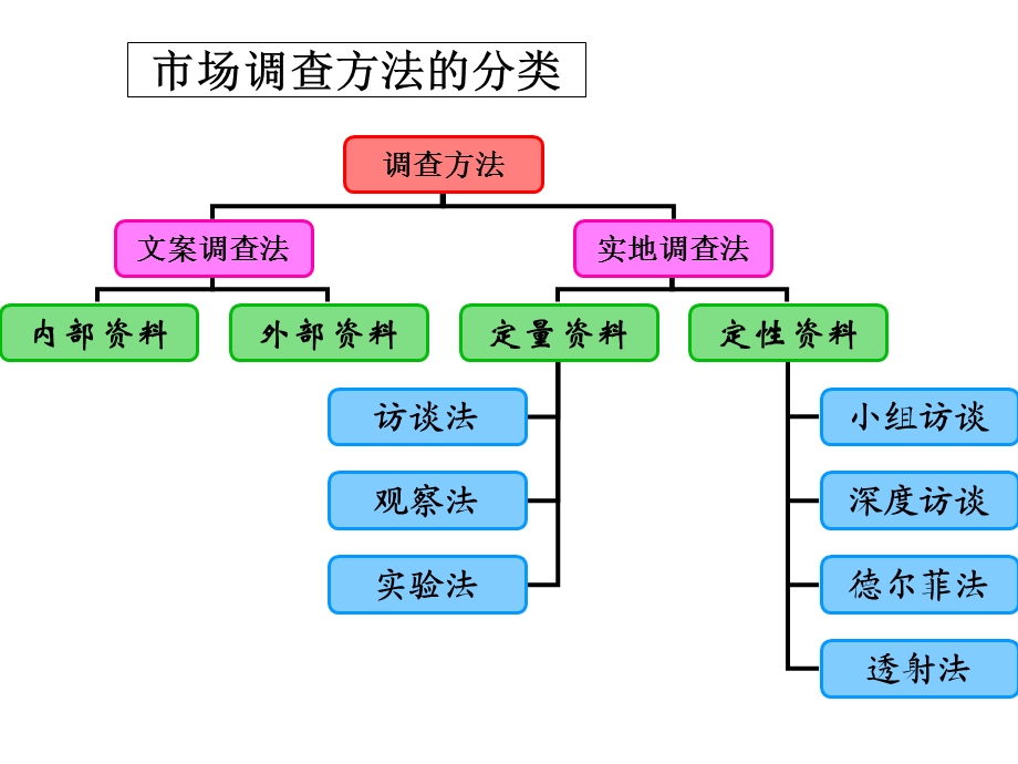 第5章市场调研方式及其选择课件.ppt_第3页