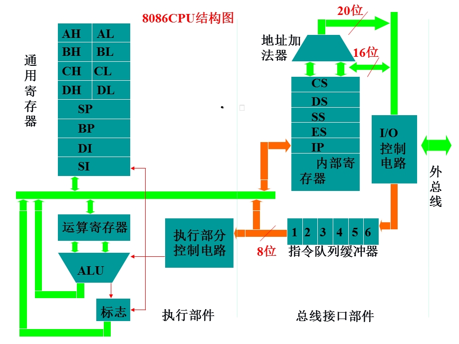 第二章8086系列微处理器课件.ppt_第3页