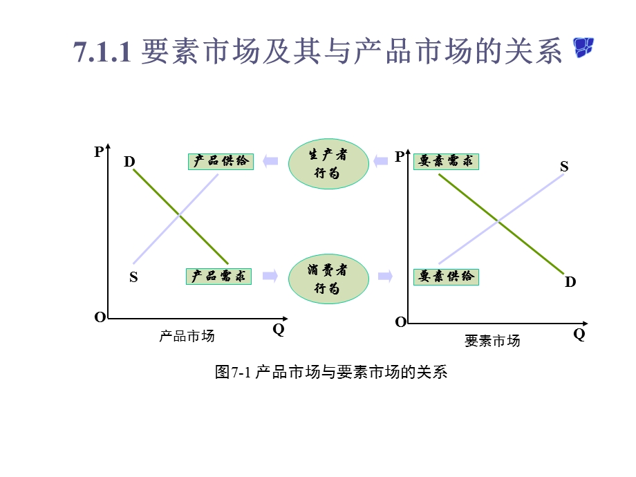 第7章收入分配理论课件.ppt_第3页