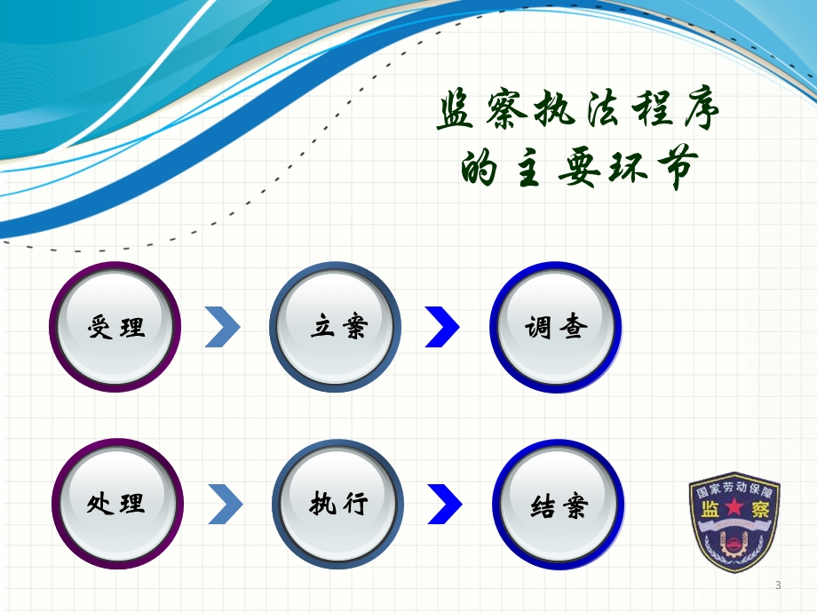 劳动监察培训ppt课件.ppt_第3页