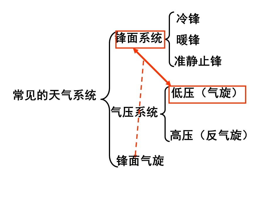 高三一轮复习：常见的天气系统(基础知识+针对习题)课件.pptx_第2页