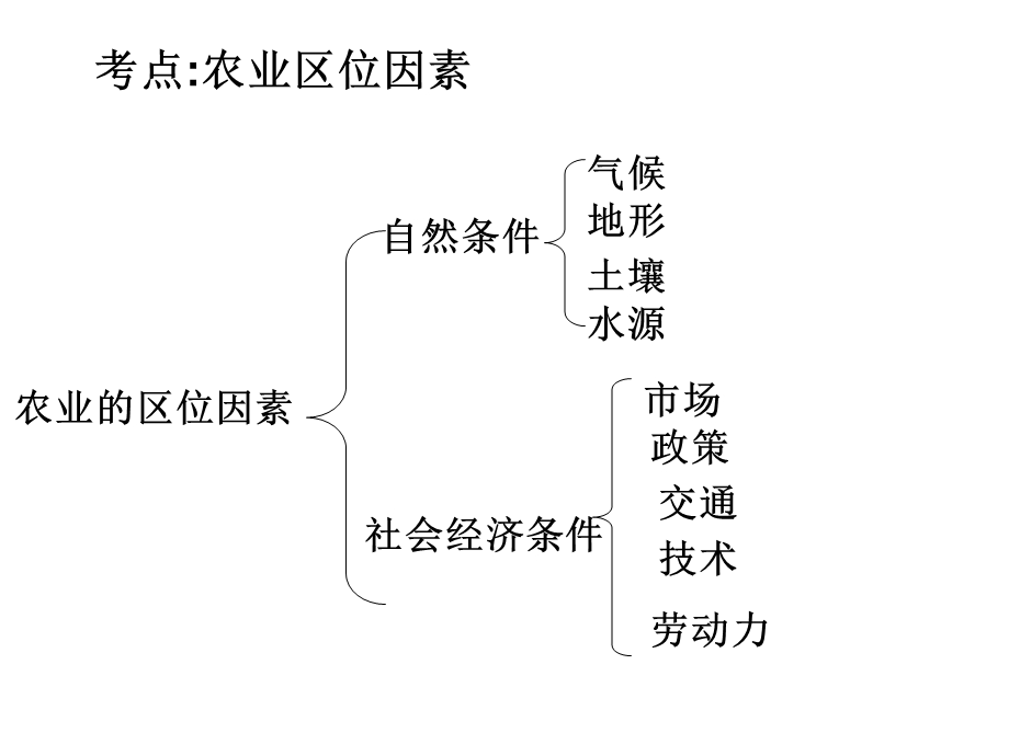 高三地理二轮复习《农业区位因素》课件.ppt_第3页