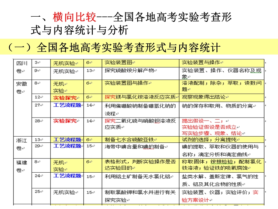 高三化学实验复习策略课件.pptx_第3页