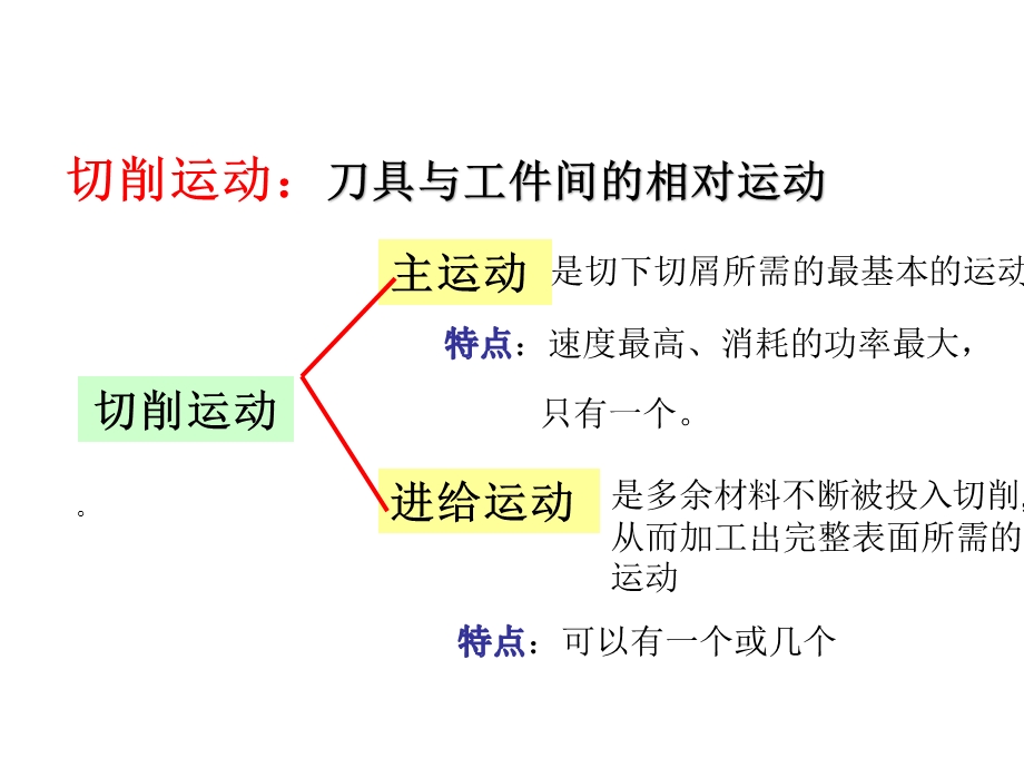 切削运动与切削要素ppt课件.ppt_第3页