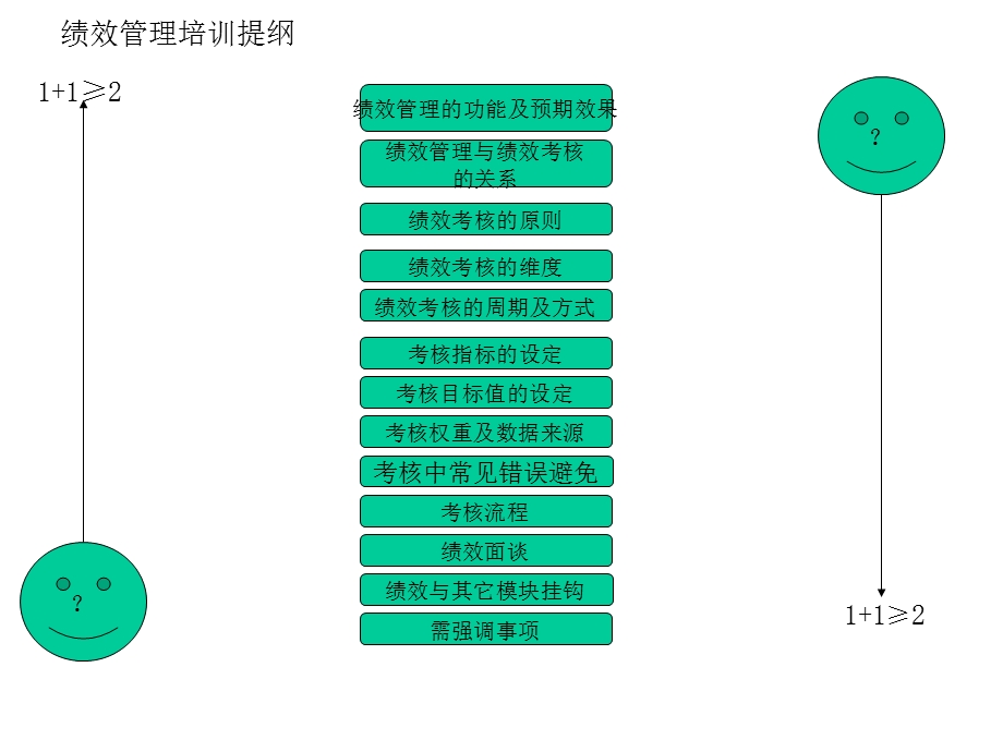 绩效管理培训方案.ppt_第2页