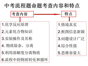 初中工业流程图专题复习PPT课件 通用.ppt