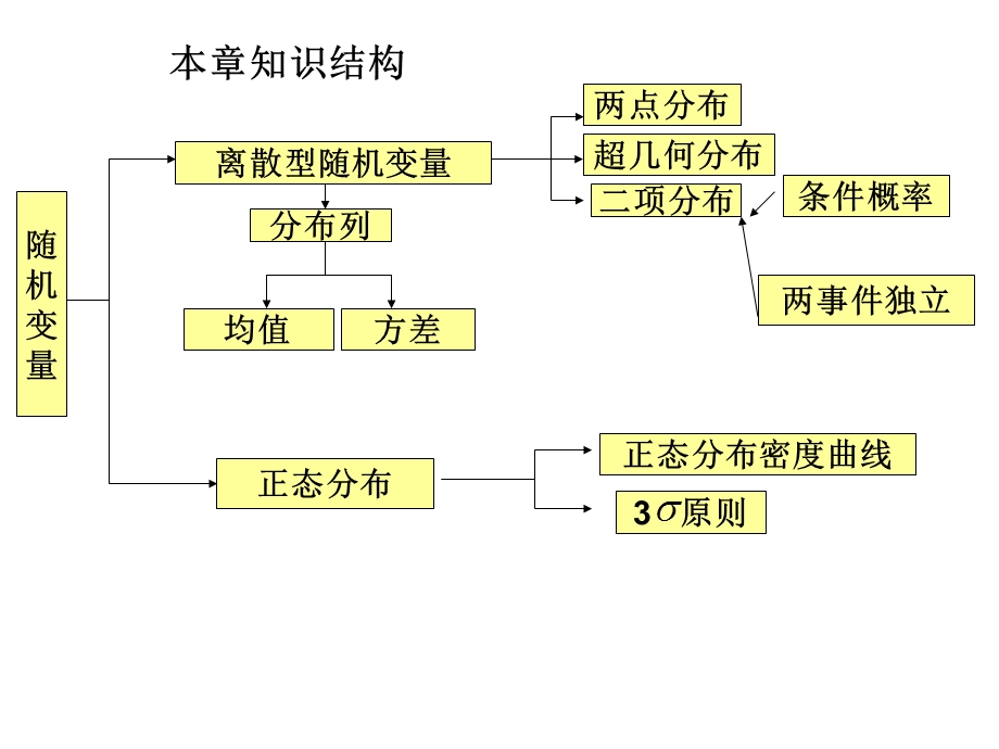 随机变量及其分布列复习课件.ppt_第2页