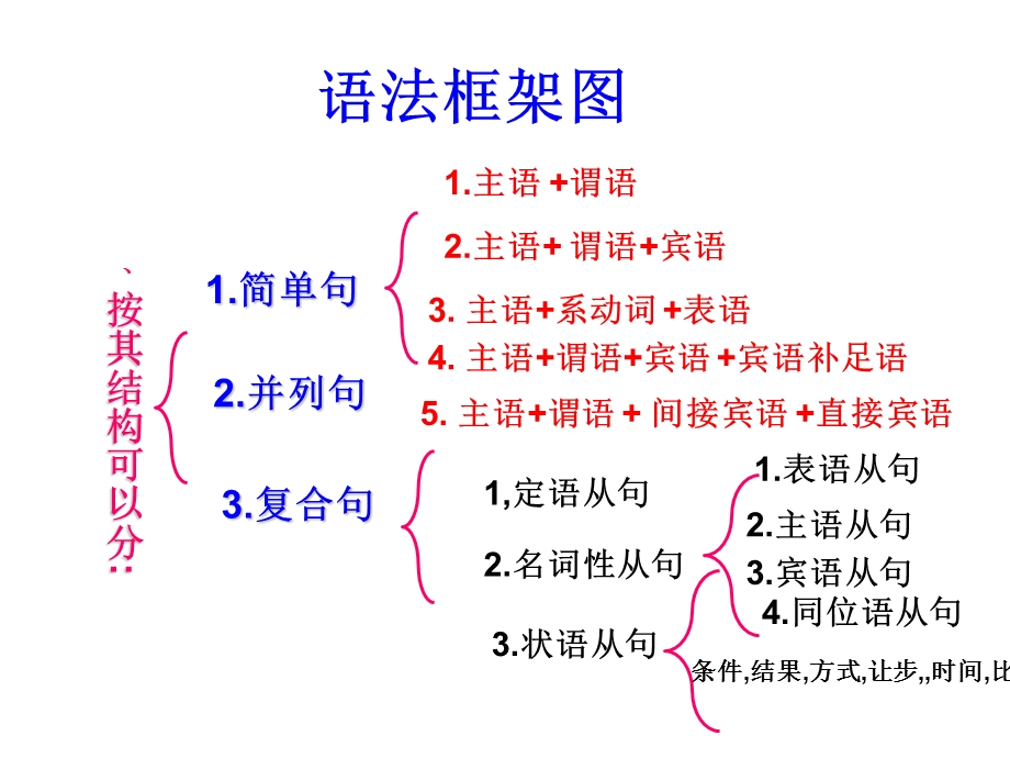 初中英语状语从句详细讲解与练习精华版ppt课件.ppt_第3页