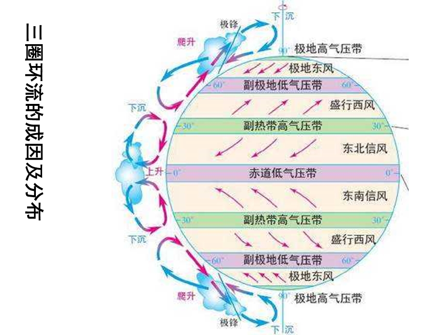 高一地理气压带和风带课件.ppt_第3页