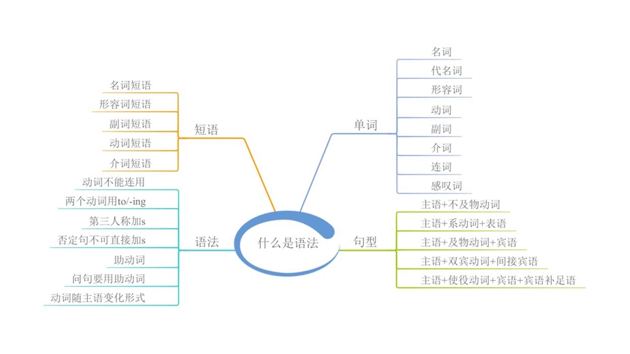 初中英语语法思维导图ppt课件.pptx_第2页