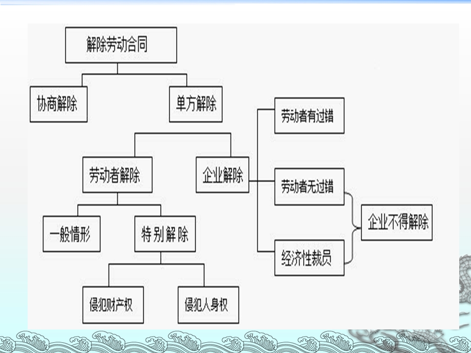 劳动合同的解除ppt课件.ppt_第2页