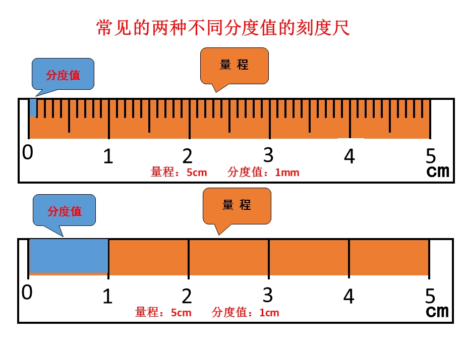 刻度尺读数练习PPT课件(自制).ppt_第1页