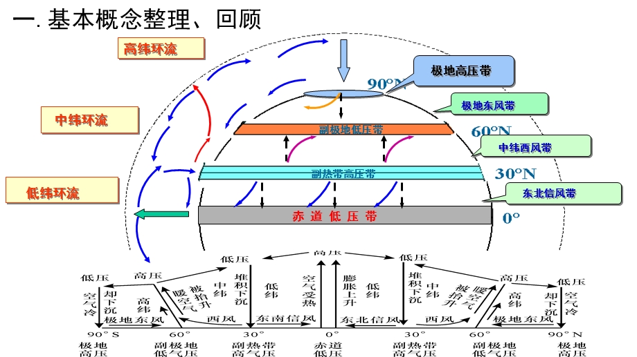 高三二轮复习微专题：气压带、风带的位置及移动课件.pptx_第3页