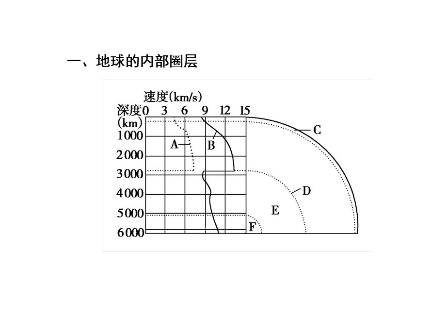 高三地理复习必备地球的圈层结构课件.ppt_第3页