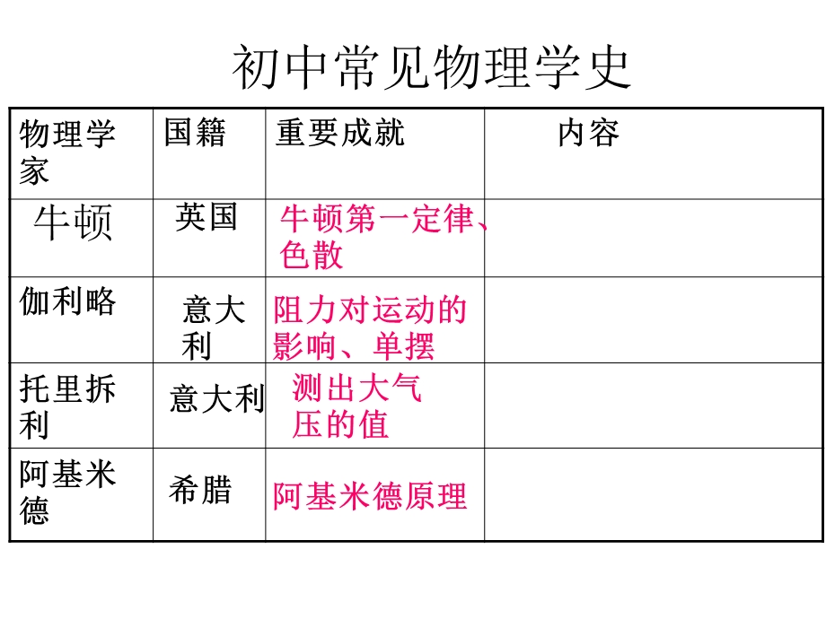 初中常见物理学史ppt课件.ppt_第1页