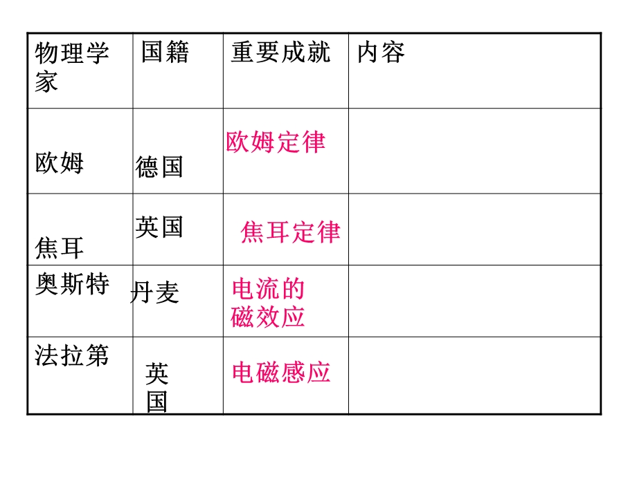 初中常见物理学史ppt课件.ppt_第2页