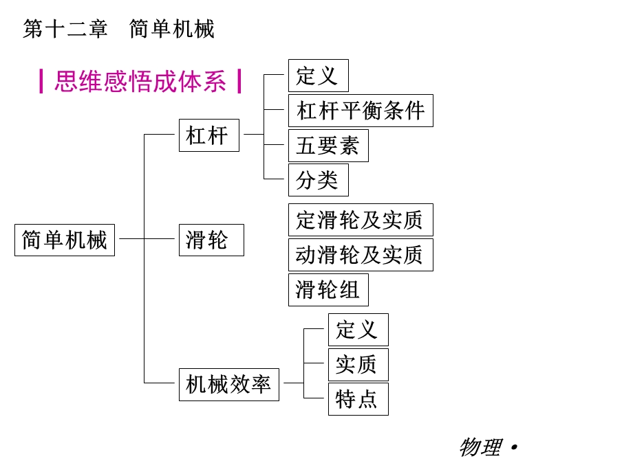 初二物理ppt课件 第十二章 简单机械复习课件.ppt_第3页