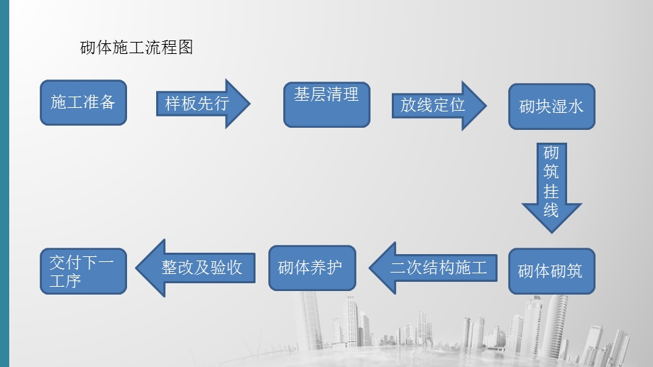 加气块砌筑技术交底ppt课件.pptx_第2页