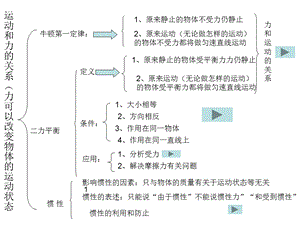 力和运动复习 ppt课件.ppt