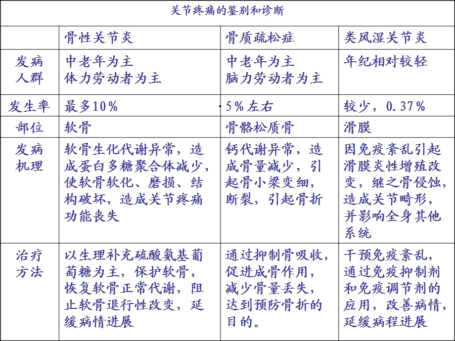 骨性关节炎治疗新进展：硫酸氨基葡萄糖阻断骨性关节炎病理进程课件.ppt_第2页