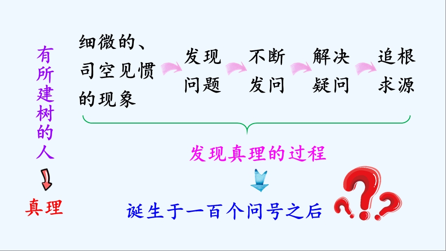 部编版小学六年级下册语文《真理诞生于一百个问号之后》(第二课时)课件.pptx_第3页