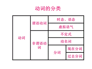 动词时态语态复习ppt课件.ppt