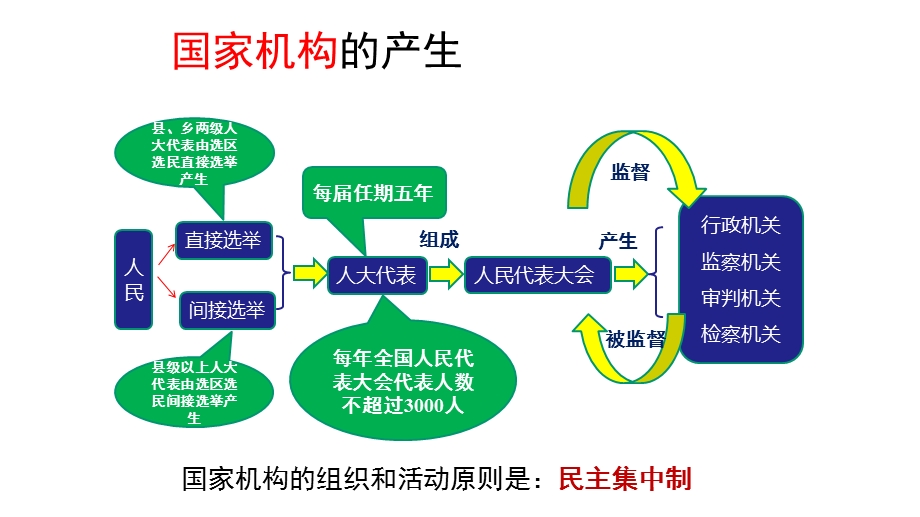 部编人教版道德与法治八年级下册第六课国家机构复习课件.pptx_第2页