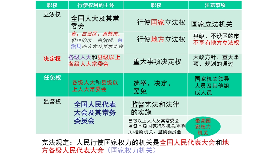 部编人教版道德与法治八年级下册第六课国家机构复习课件.pptx_第3页