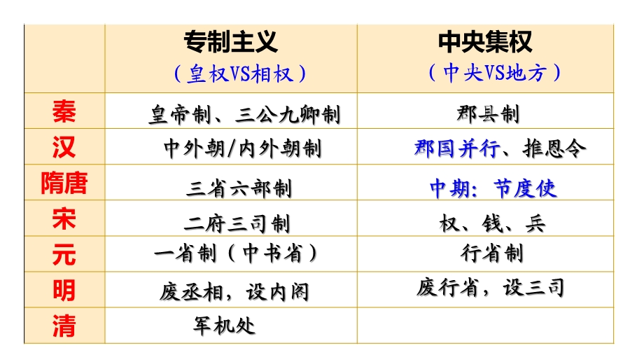 高三历史一轮复习第二讲秦朝专制主义中央集权制度的形成31课件.ppt_第2页