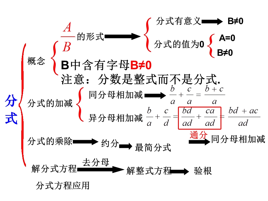 分式复习课优秀ppt课件.pptx_第2页