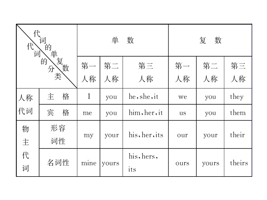 初中英语代词总复习PPT课件.ppt_第2页