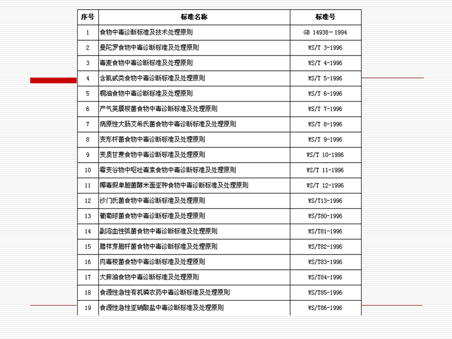 食物中毒诊断标准及主要食源性疾病的特征课件.ppt_第3页