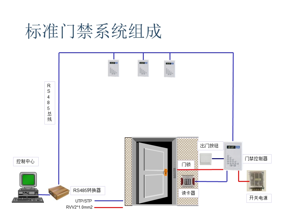 门禁安装规范和注意事项课件.ppt_第3页