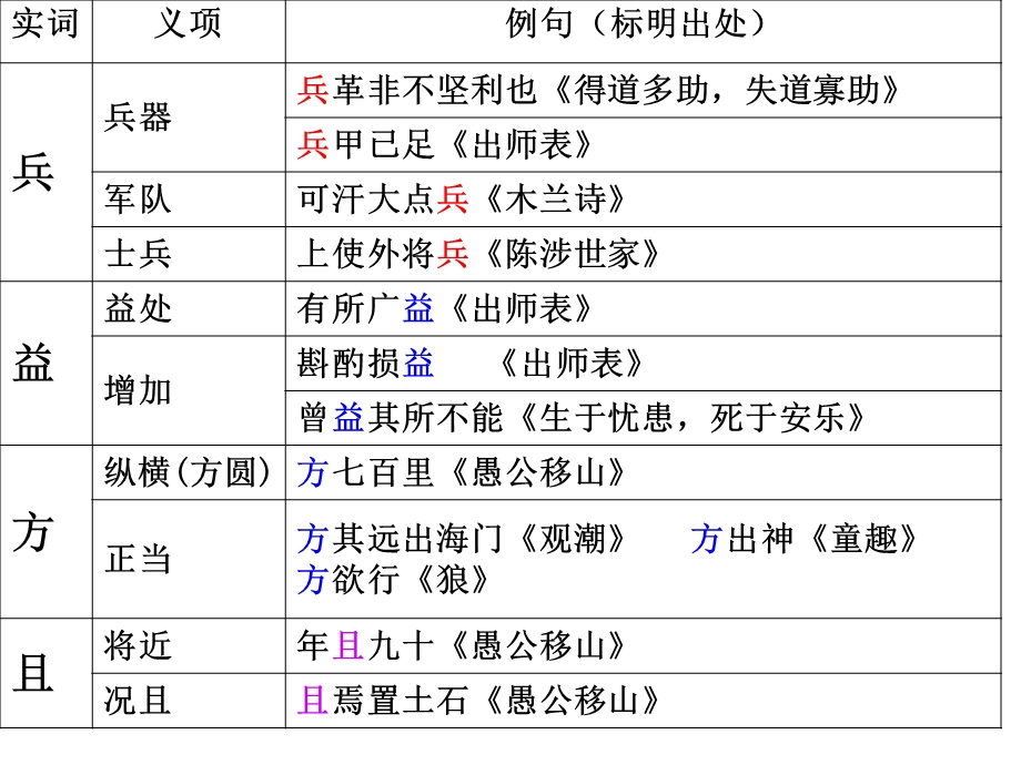 初中文言文一词多义汇总ppt课件.ppt_第3页