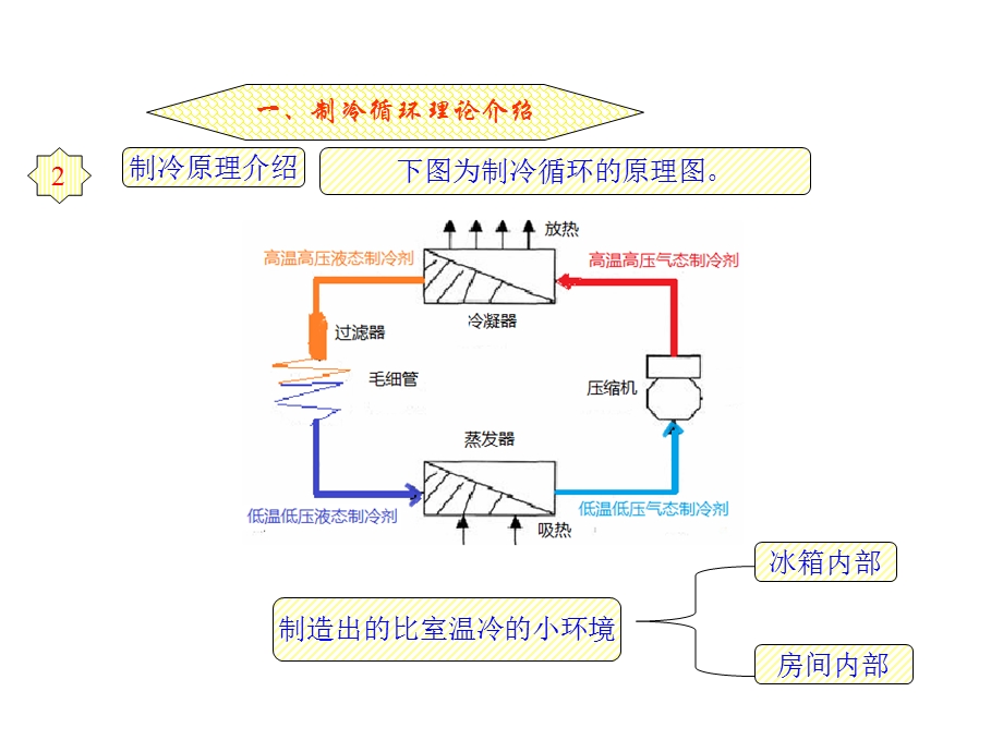 制冷循环四大过程ppt课件.ppt_第3页