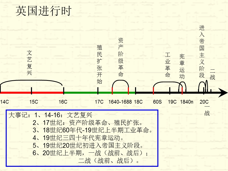 初中历史复习 国别史年代尺ppt课件.ppt_第2页