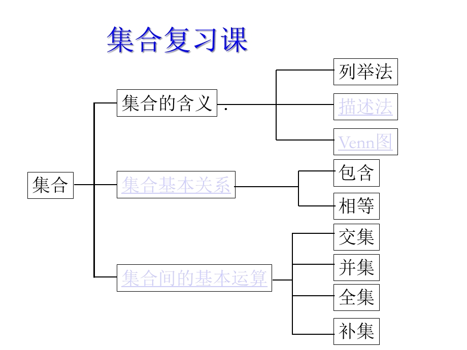 集合与函数复习课课件.ppt_第2页