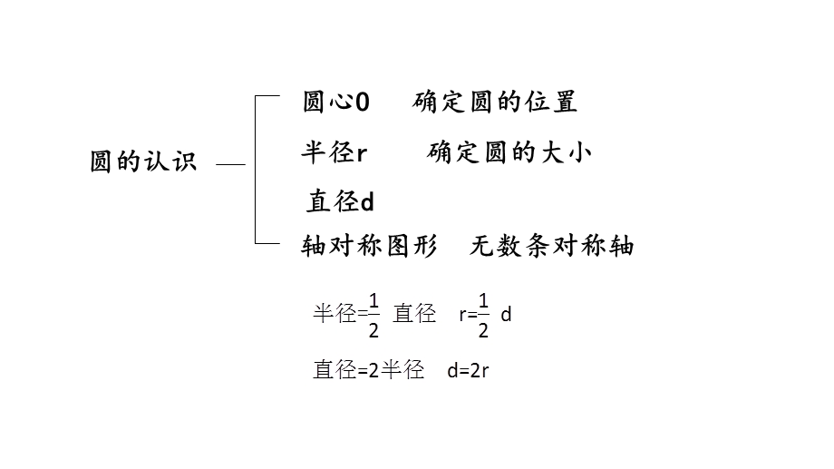 部编新人教版小学六年级数学上册第5单元圆整理和复习教学课件.pptx_第3页