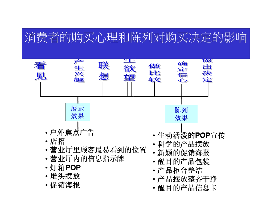 陈列技巧培训课件.pptx_第3页