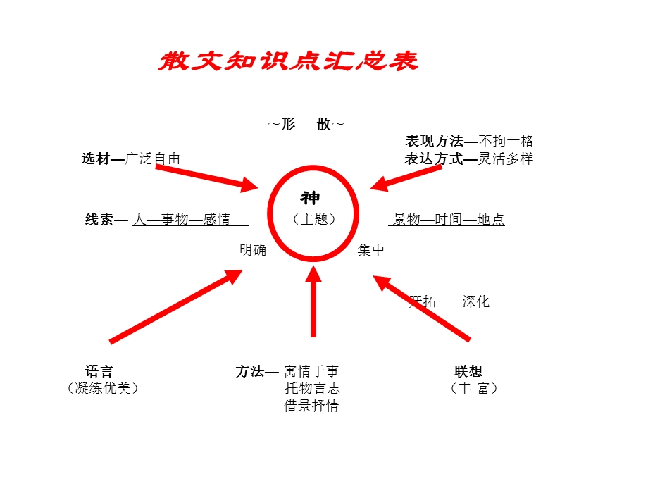 初中散文阅读方法指导ppt课件.ppt_第2页