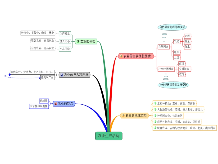 初中地理思维导图ppt课件.ppt_第3页