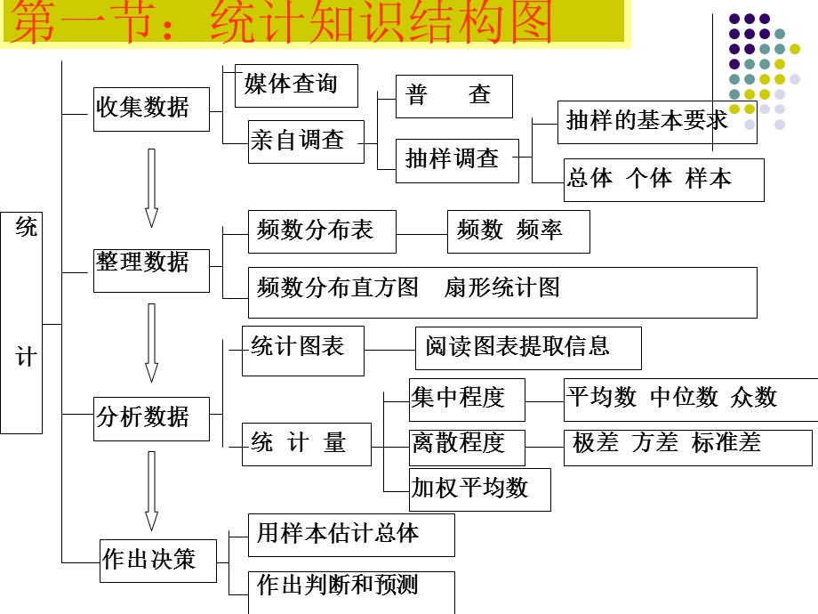 初中统计专题复习ppt课件.ppt_第3页