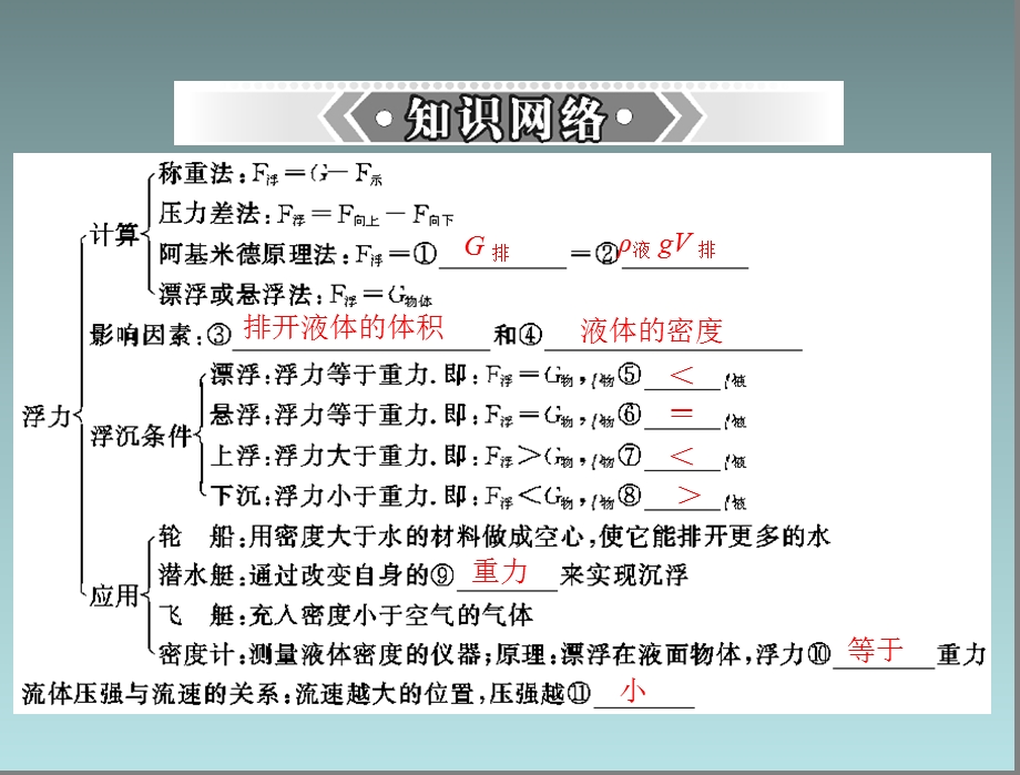 初二物理浮力与升力ppt课件.ppt_第3页